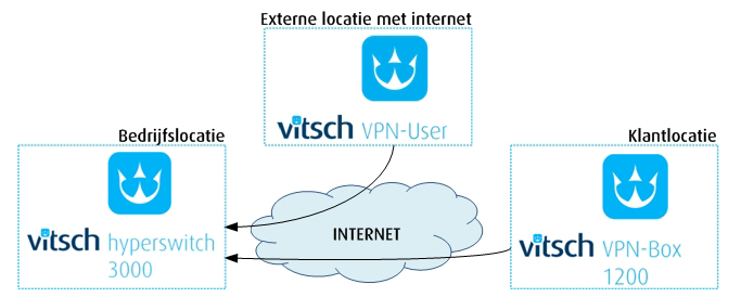 VPNUser: vanaf elke locatie ter wereld met internet direct bij uw machine, PLC of netwerkbesturing.
